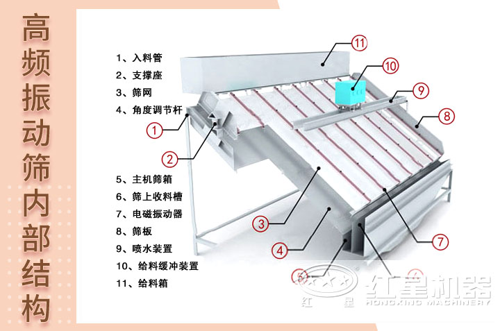 高頻振動篩結構圖