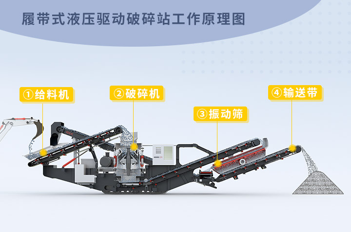 履帶式液壓驅動破碎站工作原理